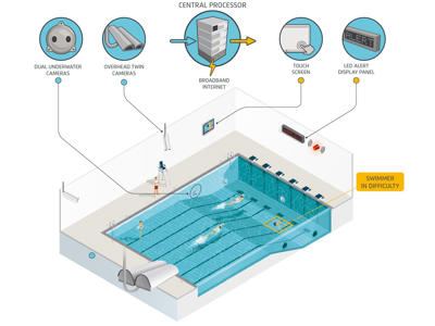 Druknealarm | Poseidon